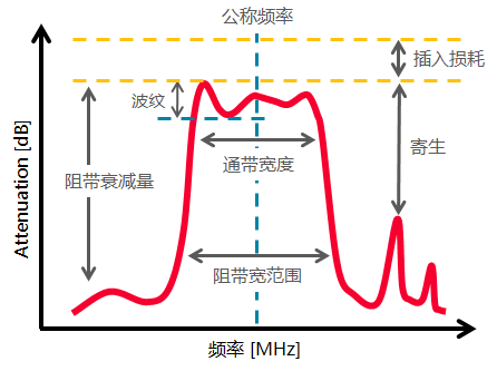 晶体滤波器的特性术语