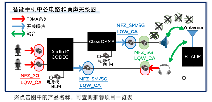 智能手机中音频线的问题点