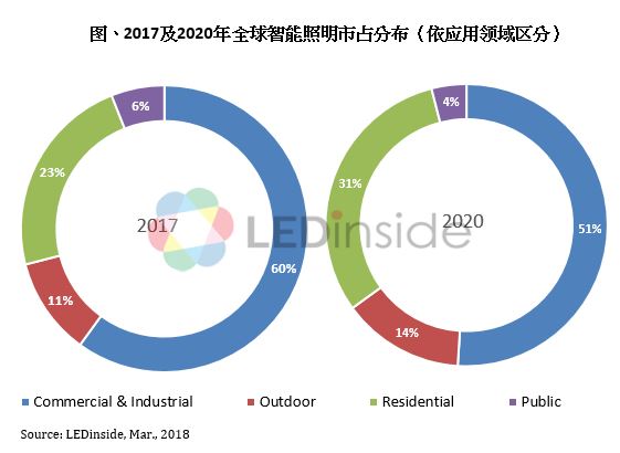 智能照明分布