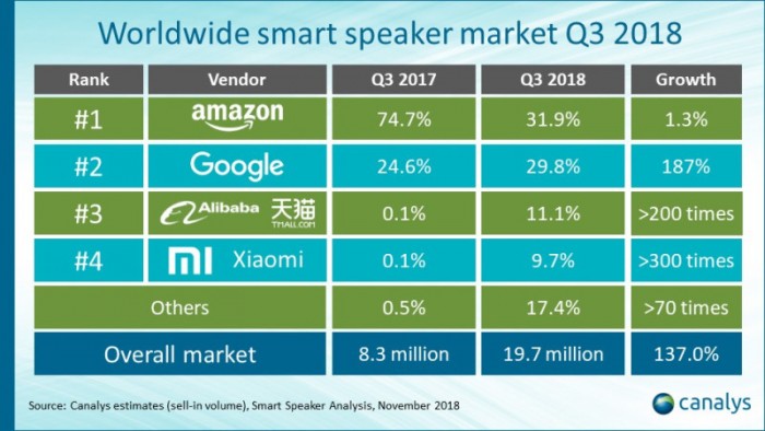 2018年第三季度全球智能音箱出货量达到1970万部