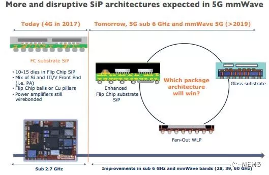 更多的颠覆性SiP架构将用于5G毫米波