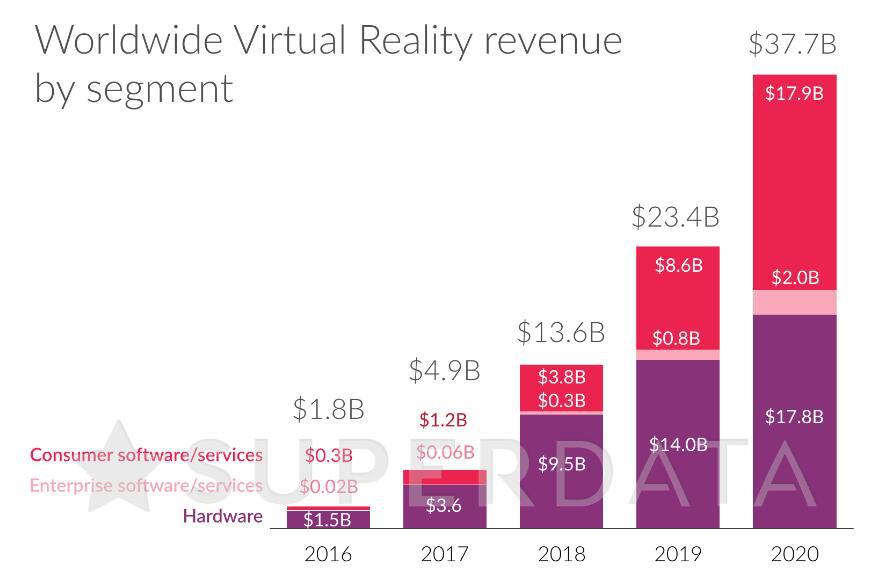 未来数年虚拟现实市场增长预期
