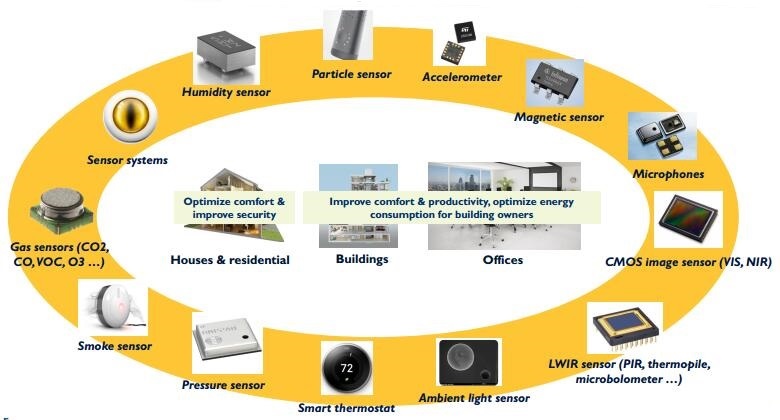 本报告涉及的智能家居和智能建筑中的传感器类型