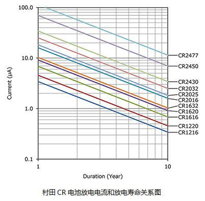 村田CR电池放电电流和放电寿命关系图