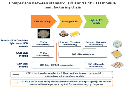 标准、板载芯片和CSP LED模组制造链比较
