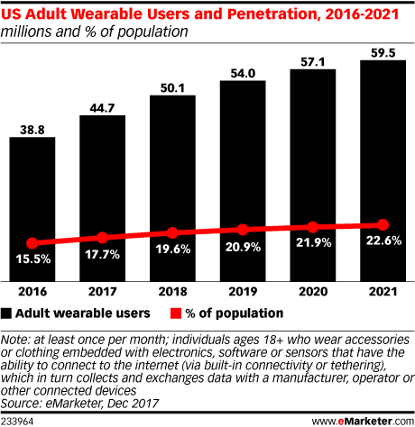 根据eMarketer的最新预测，2018年美国成可穿戴用户数量将增长11.9%。