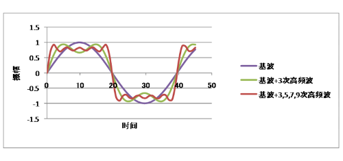 正弦波的高频波重叠而成的例子