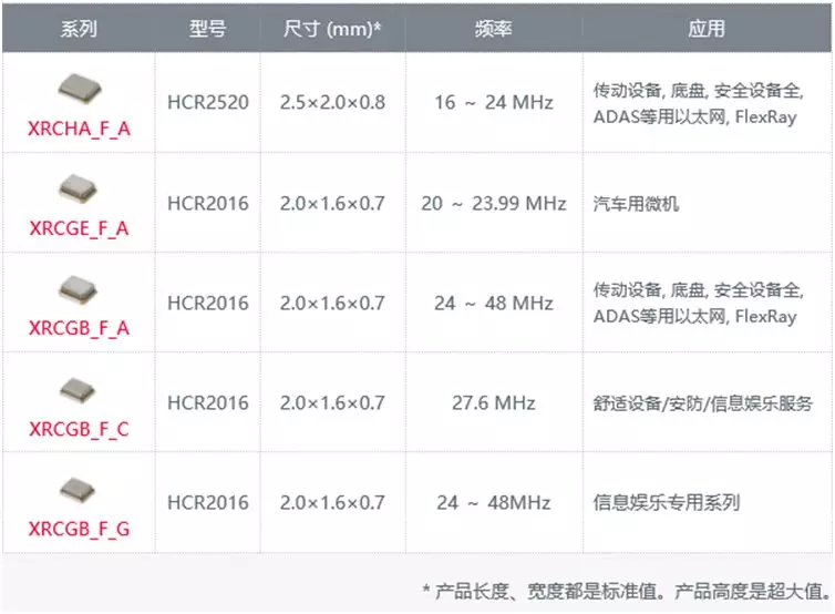 汽车用晶体谐振器产品阵容