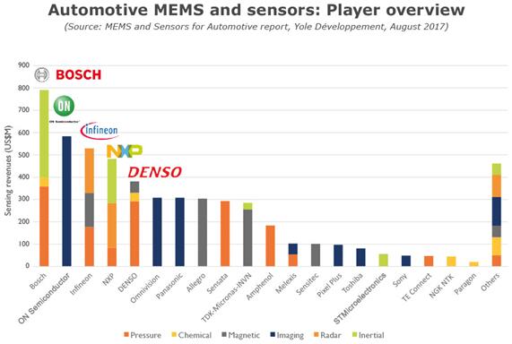 汽车MEMS和传感器供应商一览