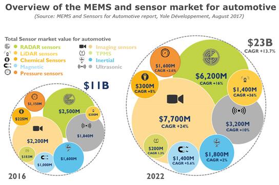 汽车MEMS和传感器市场总览