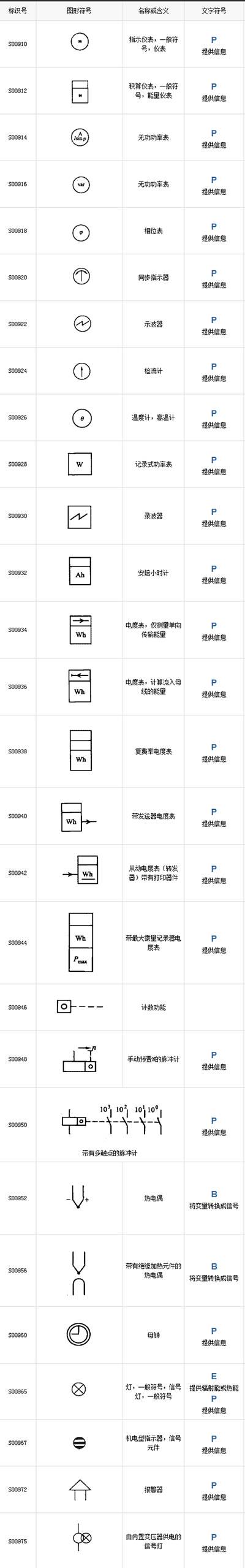 测量仪表、灯和信号1