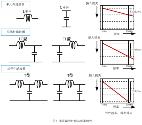 滤波器元件数与频率特性