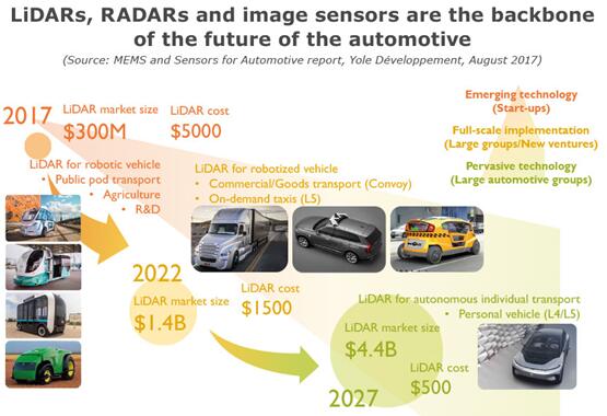 激光雷达、雷达以及图像传感器是未来汽车的支柱