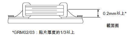 焊料用量