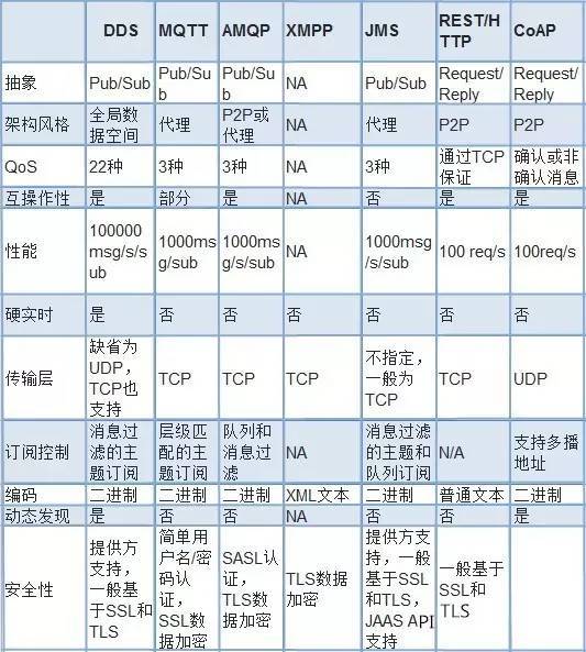 物联网协议对比