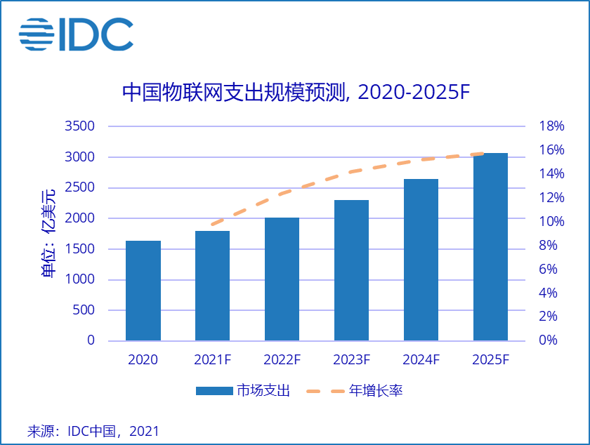 物联网支出