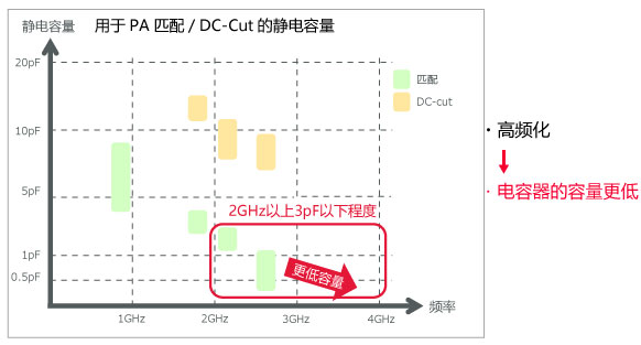 用于PA匹配的静电容量