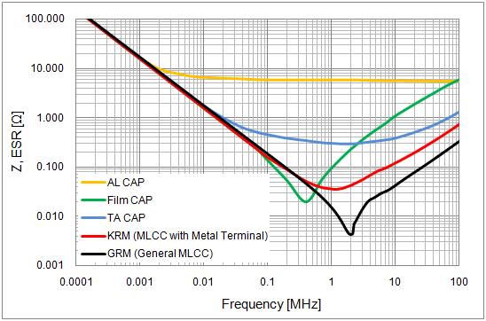 电容器阻抗特性有所差异