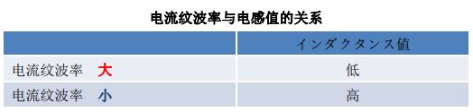 电流纹波率与电感值的关系