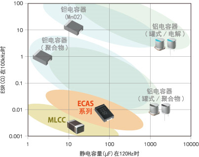 电解电容器中ESR最低，比MLCC静电容量大的电容器