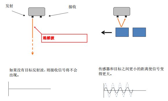 目标检测 