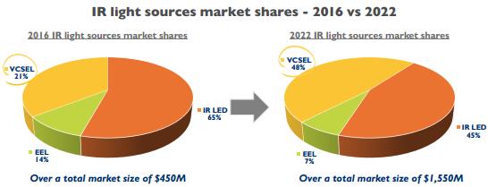 红外光源市场份额（2016年 vs. 2022年）