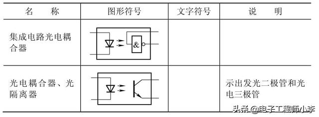 续表