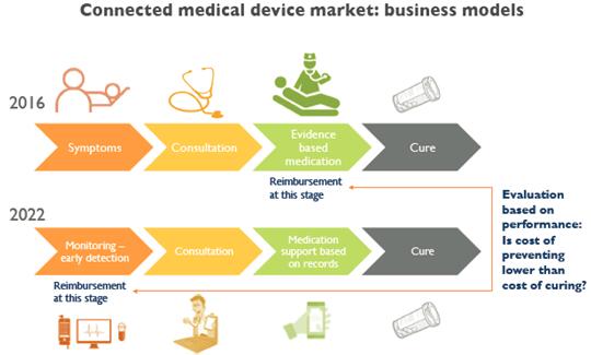 联网医疗器械市场商业模式