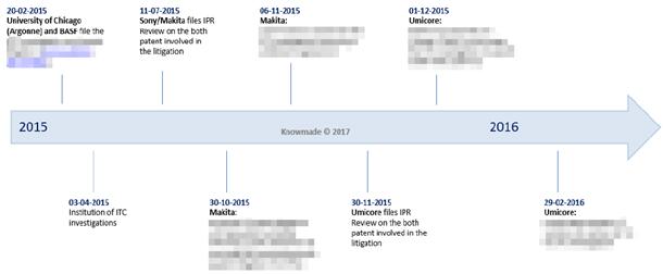 芝加哥大学/BASF专利诉讼中的主要事件时间轴