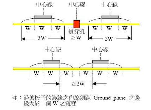 著名的3W布线规则