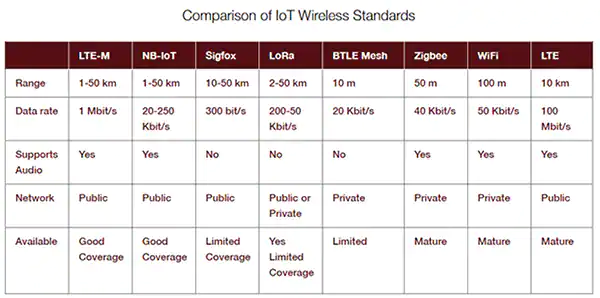 表 2：无线物联网标准比较。