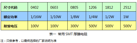 表一是常见SMT厚膜电阻的参数