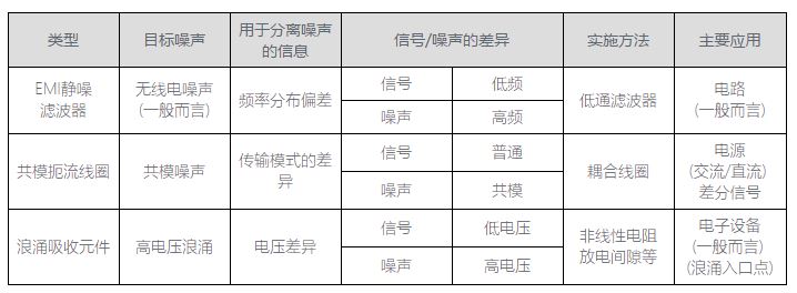 表1 信号与噪声分离