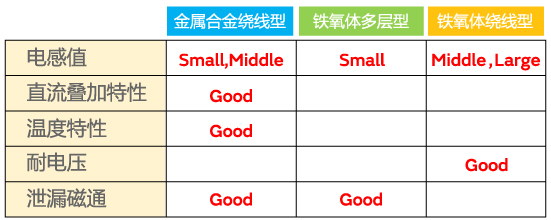 表1 各种结构的性能比较