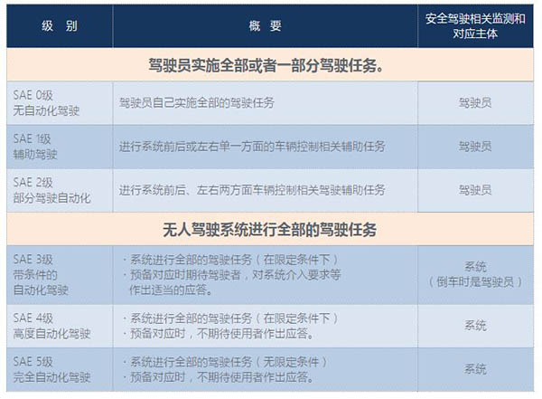 表1 -1: 无人驾驶级别定义概要（方案）