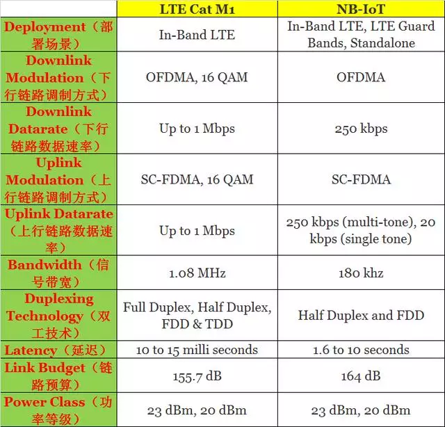 表1 NB-IOT与LTE CAT-M1的关键规格比较
