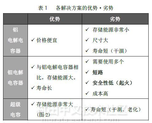 表1　 各解决方案的优势•劣势