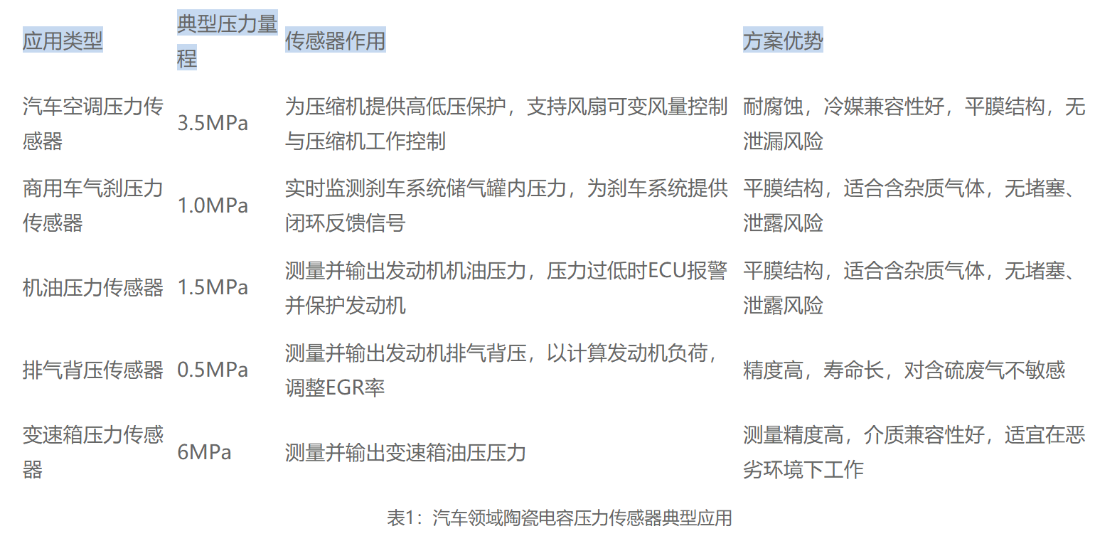 表1：汽车领域陶瓷电容压力传感器典型应用