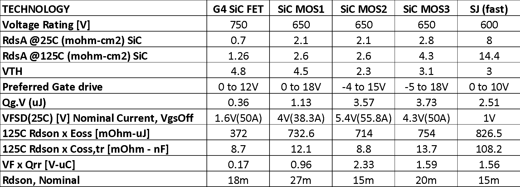 第四代UnitedSiC 4 SiC指标如何从竞争中胜出