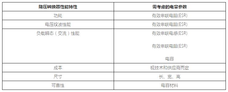 表1：降压转换器性能 vs. 电容参数