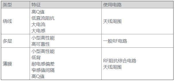 表1. 不同类型的RF电感器的特征和使用电路