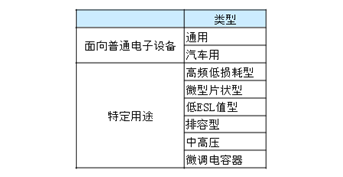 表1.陶瓷电容器的种类