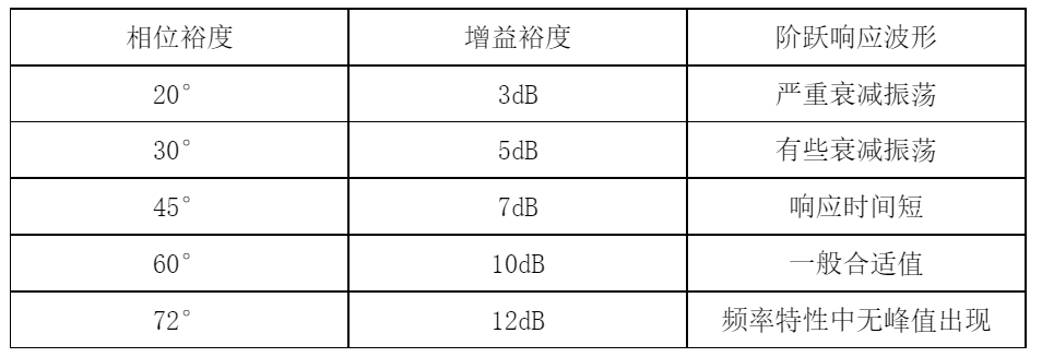 相位裕度及增益裕度对应阶跃响应的稳定性
