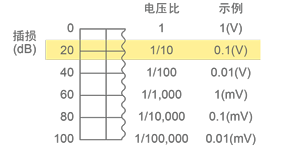 表2 插损和降噪效果