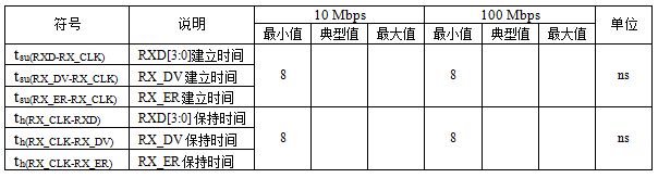 表2 某MPU内MAC RX通道时序参数表