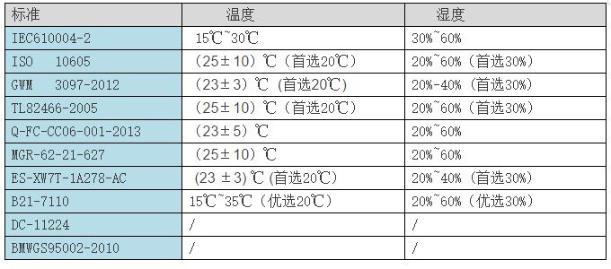 表2 环境要求