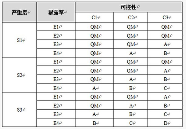 表2 ASIL等级确定