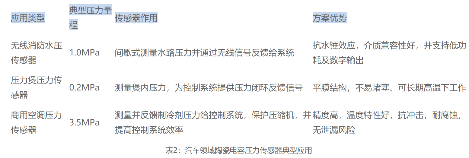表2：汽车领域陶瓷电容压力传感器典型应用