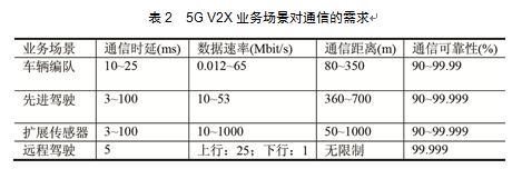 表2：通信需求