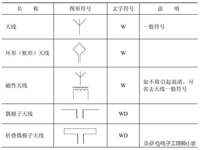 表2-11　天线的图形符号和文字符号